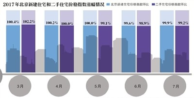 北京房价2017走势:北京房价回落到去年年底价位
